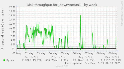 Disk throughput for /dev/nvme0n1