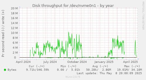 Disk throughput for /dev/nvme0n1