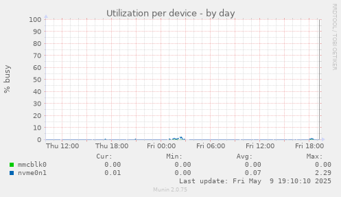 Utilization per device