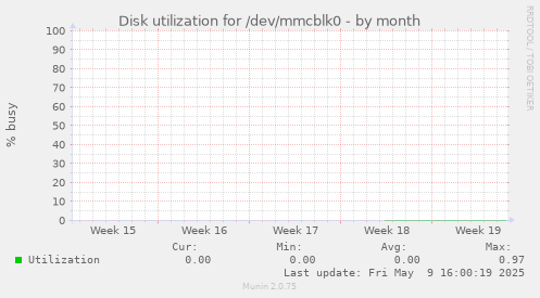 Disk utilization for /dev/mmcblk0