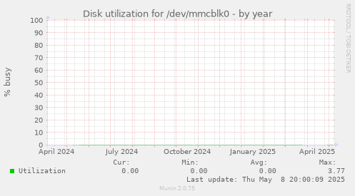Disk utilization for /dev/mmcblk0