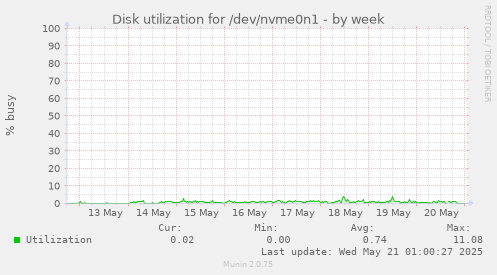 Disk utilization for /dev/nvme0n1