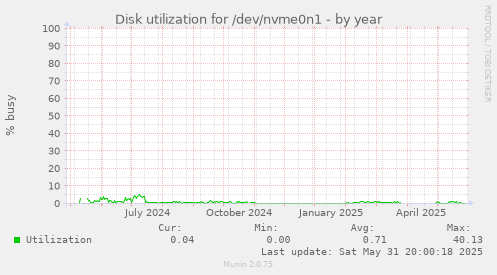 Disk utilization for /dev/nvme0n1