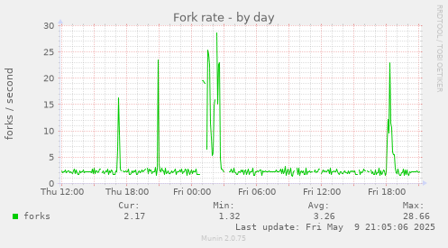 Fork rate
