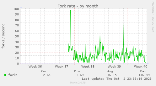 Fork rate