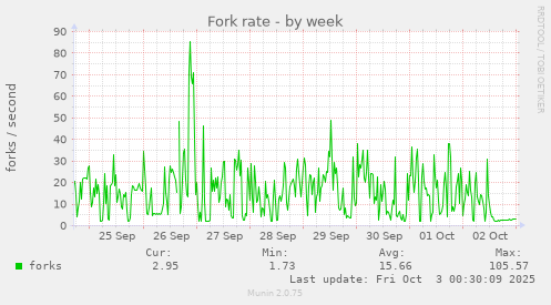 Fork rate