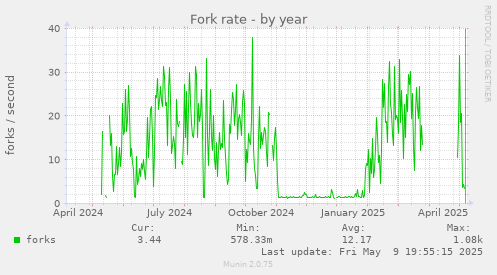 Fork rate