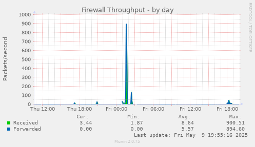 Firewall Throughput