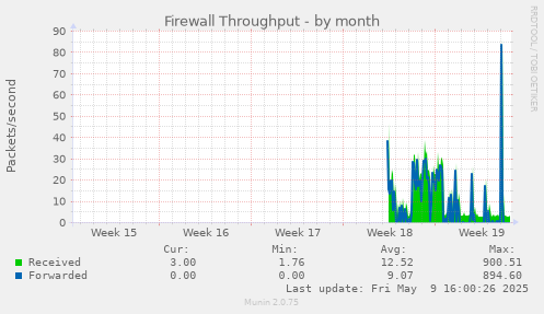 Firewall Throughput