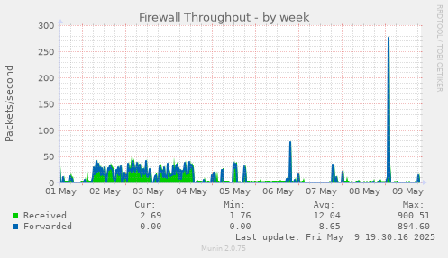 Firewall Throughput