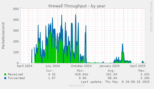 Firewall Throughput