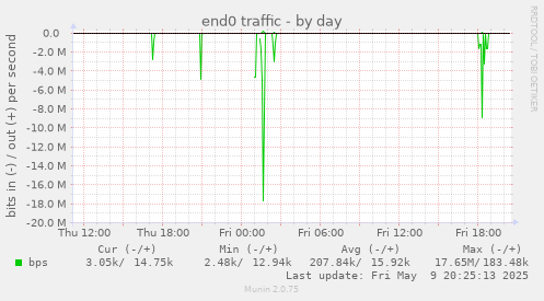 end0 traffic