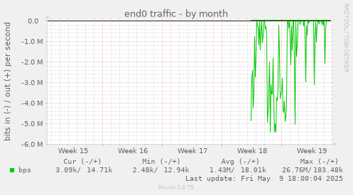 end0 traffic