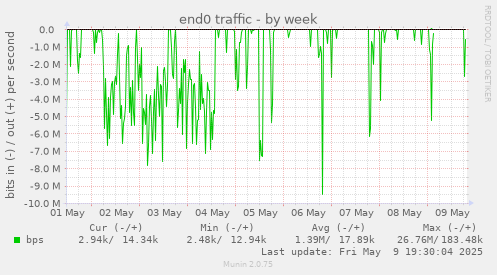 end0 traffic