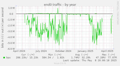 end0 traffic