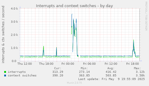 Interrupts and context switches