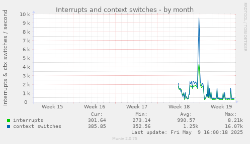 Interrupts and context switches
