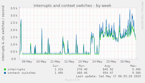 Interrupts and context switches