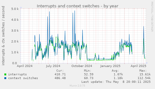 Interrupts and context switches