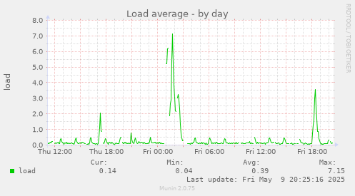 Load average
