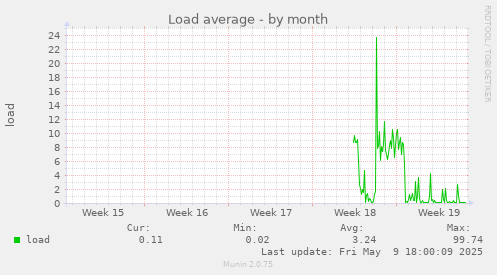 Load average
