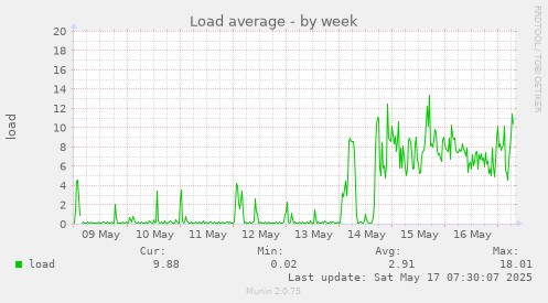Load average