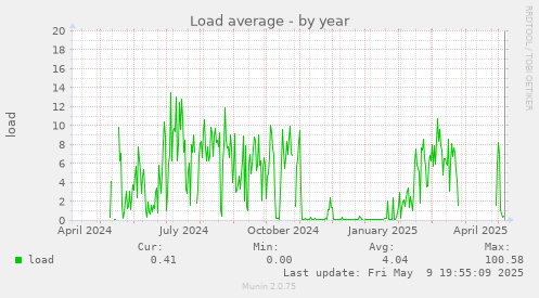 Load average