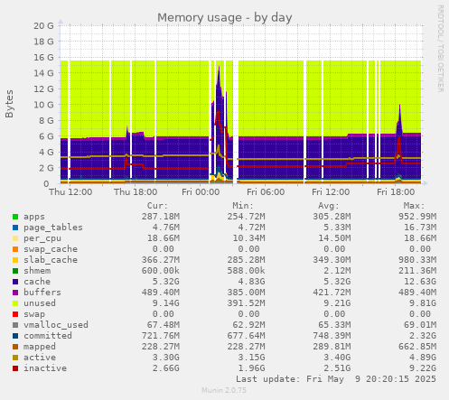 Memory usage