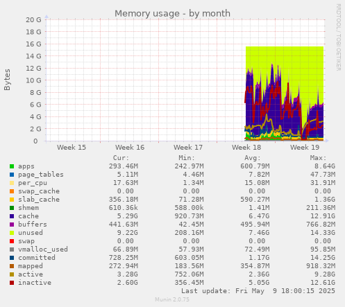 Memory usage