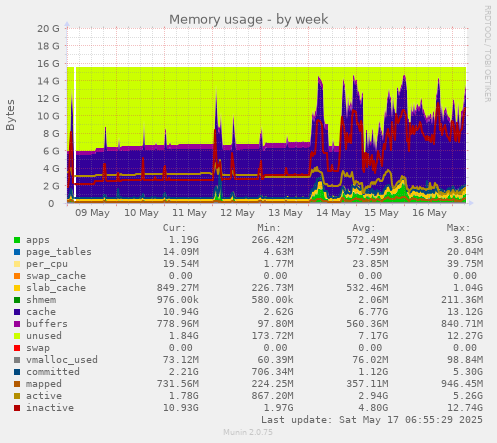 Memory usage