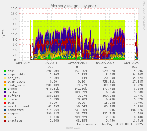 Memory usage