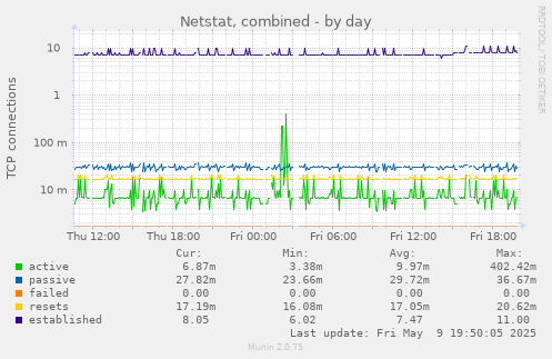 Netstat, combined