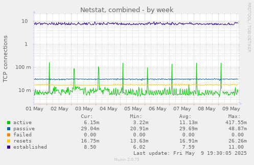Netstat, combined