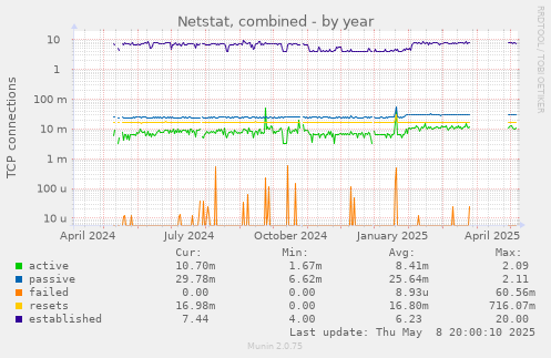 Netstat, combined