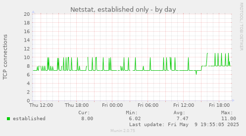 Netstat, established only
