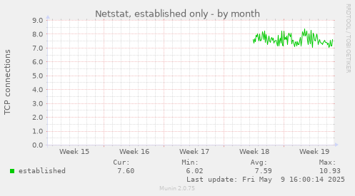 Netstat, established only