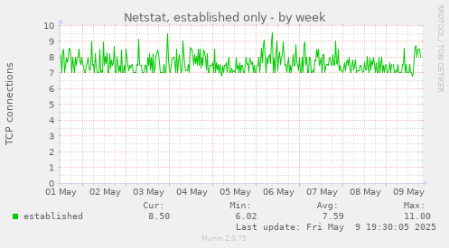 Netstat, established only
