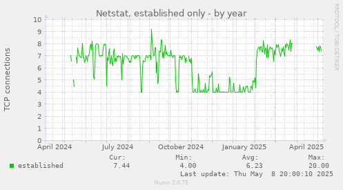 Netstat, established only