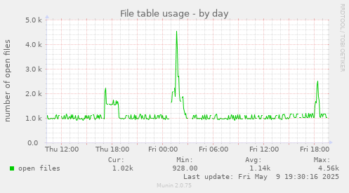 File table usage