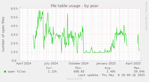 File table usage
