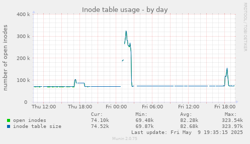 Inode table usage