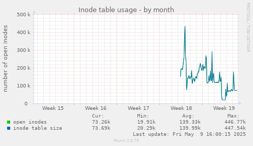 Inode table usage