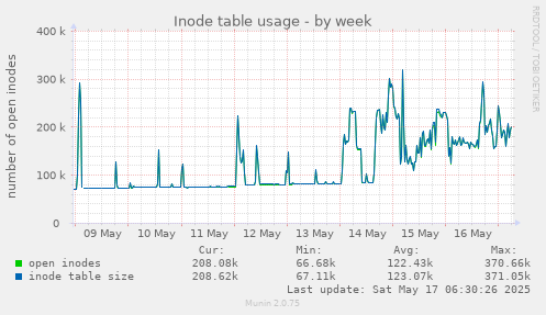 Inode table usage