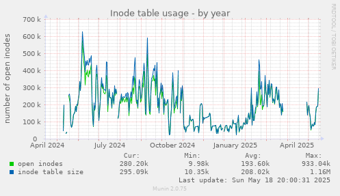 Inode table usage