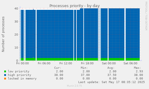 Processes priority