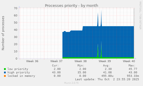 Processes priority