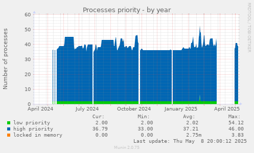 Processes priority