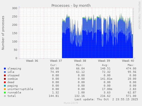 Processes