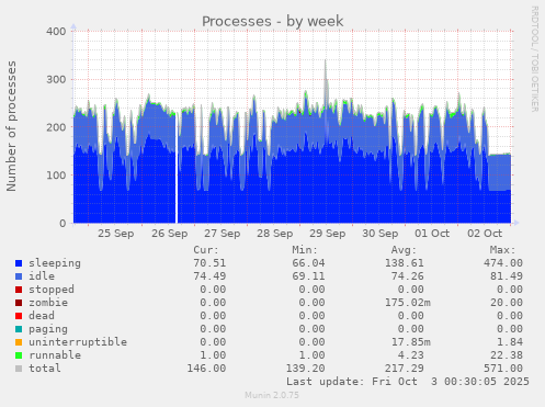 Processes