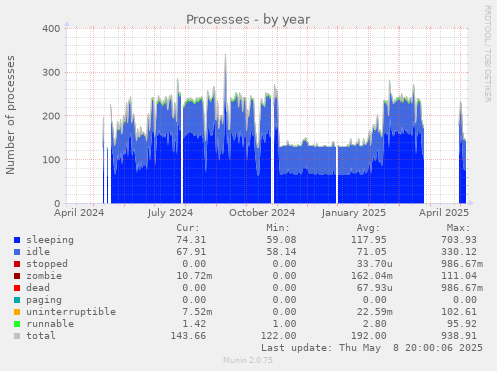 Processes